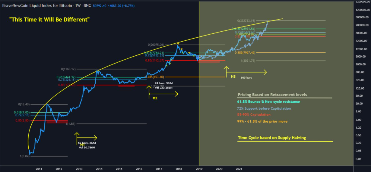 Bitcoin có thể đạt $ 333K 'theo đường parabol' nếu Fractal giá BTC này diễn ra - Tin Tức Bitcoin - Cập Nhật Tin Tức Coin Mới Nhất 24/7 2025 Bitcoin có thể đạt $ 333K 'theo đường parabol' nếu Fractal giá BTC này diễn ra - Tin Tức Bitcoin - Cập Nhật Tin Tức Coin Mới Nhất 24/7 2025