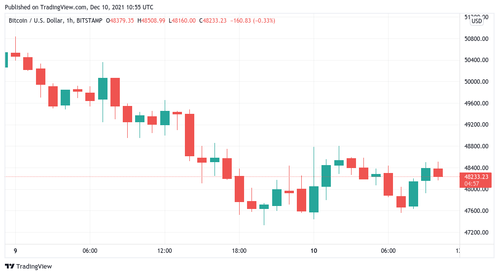 Bitcoin dao động gần 48 nghìn đô la trước dữ liệu lạm phát quan trọng mới của Hoa Kỳ - Tin Tức Bitcoin - Cập Nhật Tin Tức Coin Mới Nhất 24/7 2025 Bitcoin dao động gần 48 nghìn đô la trước dữ liệu lạm phát quan trọng mới của Hoa Kỳ - Tin Tức Bitcoin - Cập Nhật Tin Tức Coin Mới Nhất 24/7 2025