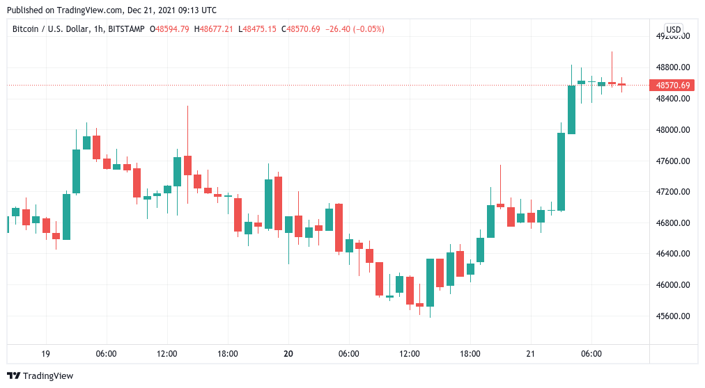 Bitcoin đạt 49 nghìn đô la khi giá BTC khó có thể tăng từ việc mày mò đồng lira Thổ Nhĩ Kỳ của Erdogan - Tin Tức Bitcoin - Cập Nhật Tin Tức Coin Mới Nhất 24/7 2025 Bitcoin đạt 49 nghìn đô la khi giá BTC khó có thể tăng từ việc mày mò đồng lira Thổ Nhĩ Kỳ của Erdogan - Tin Tức Bitcoin - Cập Nhật Tin Tức Coin Mới Nhất 24/7 2025