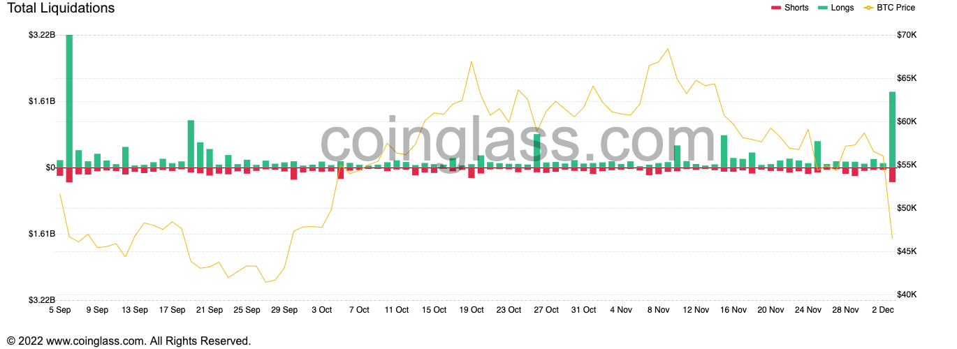 Bitcoin giảm xuống dưới 47 nghìn đô la xóa sổ mức tăng của tháng 10 - Thị trường gấu bắt đầu? - Tin Tức Bitcoin 2024