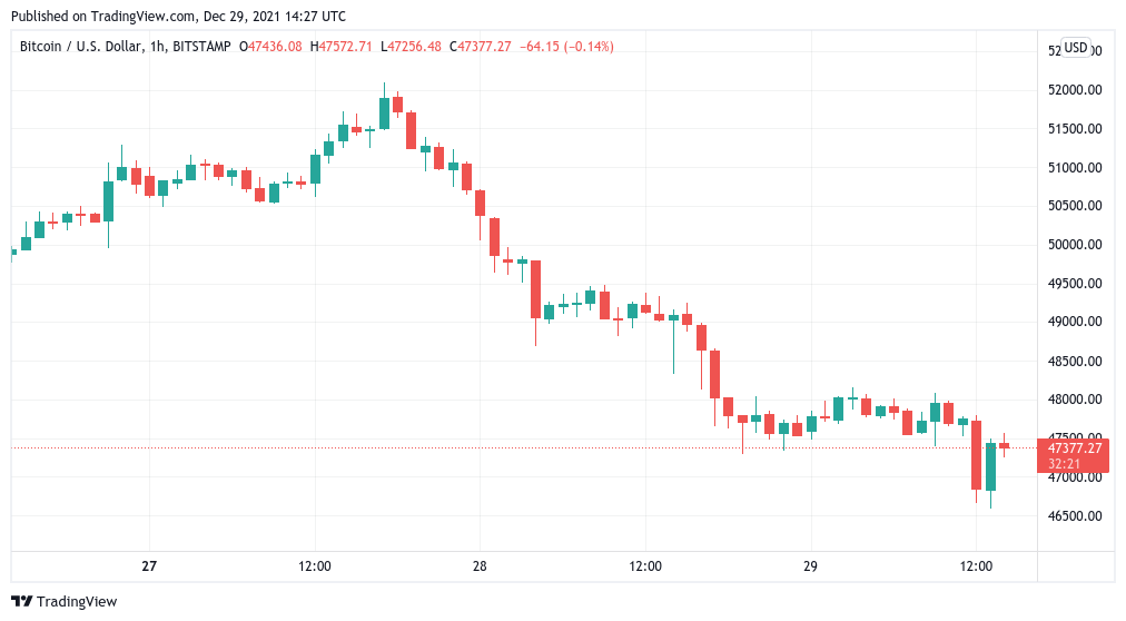 Bitcoin giảm xuống dưới $ 47K nhưng một nhà giao dịch đang chú ý 'rủi ro / phần thưởng vững chắc &# 039; cho BTC khao khát bây giờ - Tin Tức Bitcoin - Cập Nhật Tin Tức Coin Mới Nhất 24/7 2025 Bitcoin giảm xuống dưới $ 47K nhưng một nhà giao dịch đang chú ý 'rủi ro / phần thưởng vững chắc &# 039; cho BTC khao khát bây giờ - Tin Tức Bitcoin - Cập Nhật Tin Tức Coin Mới Nhất 24/7 2025