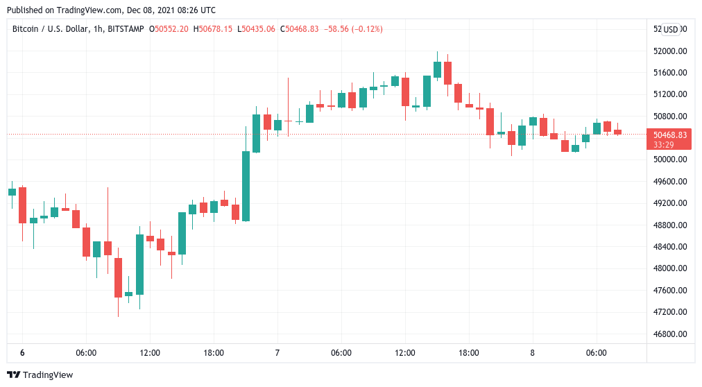 Bitcoin giữ 50.000 USD khi nhà phân tích cho biết khung thời gian hàng tuần xác nhận thị trường tăng trưởng vẫn còn nguyên vẹn - Tin Tức Bitcoin - Cập Nhật Tin Tức Coin Mới Nhất 24/7 2025 Bitcoin giữ 50.000 USD khi nhà phân tích cho biết khung thời gian hàng tuần xác nhận thị trường tăng trưởng vẫn còn nguyên vẹn - Tin Tức Bitcoin - Cập Nhật Tin Tức Coin Mới Nhất 24/7 2025