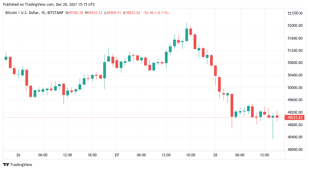 Bitcoin mất hàng ngày gần $ 4K khi S &P 500 đạt mức cao thứ 69 mọi thời đại của năm 2021 - Tin Tức Bitcoin - Cập Nhật Tin Tức Coin Mới Nhất 24/7 2025 Bitcoin mất hàng ngày gần $ 4K khi S &P 500 đạt mức cao thứ 69 mọi thời đại của năm 2021 - Tin Tức Bitcoin - Cập Nhật Tin Tức Coin Mới Nhất 24/7 2025