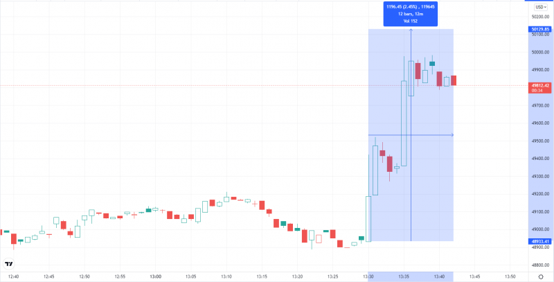 Bitcoin quay trở lại 50 nghìn đô la khi lạm phát ở Mỹ đạt mức cao nhất trong 39 năm - Tin Tức Bitcoin - Cập Nhật Tin Tức Coin Mới Nhất 24/7 2025 BTC