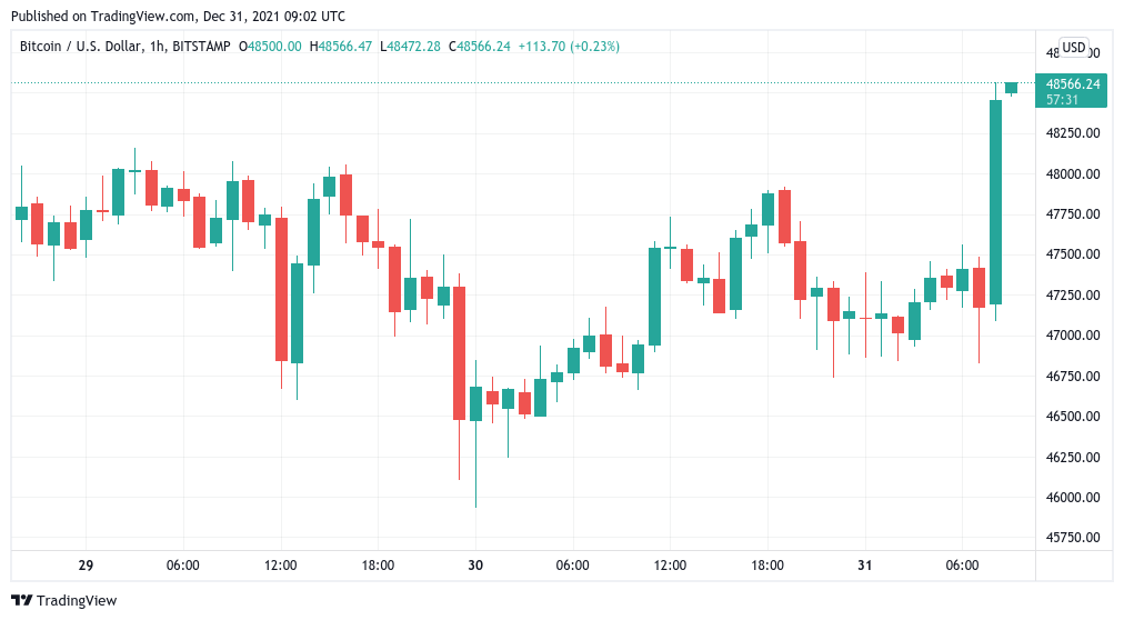 Bitcoin tăng 1,5 nghìn USD trong vòng chưa đầy một giờ khi giá BTC xóa đi những ngày xu hướng giảm - Tin Tức Bitcoin - Cập Nhật Tin Tức Coin Mới Nhất 24/7 2025 Bitcoin tăng 1,5 nghìn USD trong vòng chưa đầy một giờ khi giá BTC xóa đi những ngày xu hướng giảm - Tin Tức Bitcoin - Cập Nhật Tin Tức Coin Mới Nhất 24/7 2025