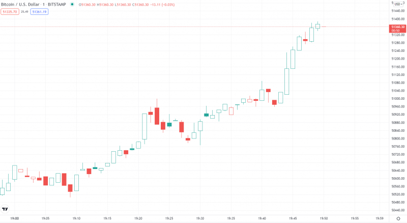 Bitcoin thu lại 50.000 đô la khi các nhà giao dịch hy vọng vào "Cuộc biểu tình ở ông già Noel" - Tin Tức Bitcoin - Cập Nhật Tin Tức Coin Mới Nhất 24/7 2025 BTC