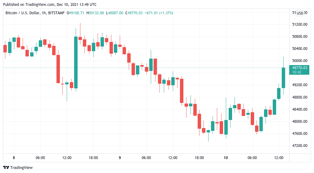 Bitcoin vượt qua mức 50.000 USD khi dữ liệu CPI của Mỹ cho thấy lạm phát cao nhất trong gần 40 năm - Tin Tức Bitcoin - Cập Nhật Tin Tức Coin Mới Nhất 24/7 2025 Bitcoin vượt qua mức 50.000 USD khi dữ liệu CPI của Mỹ cho thấy lạm phát cao nhất trong gần 40 năm - Tin Tức Bitcoin - Cập Nhật Tin Tức Coin Mới Nhất 24/7 2025