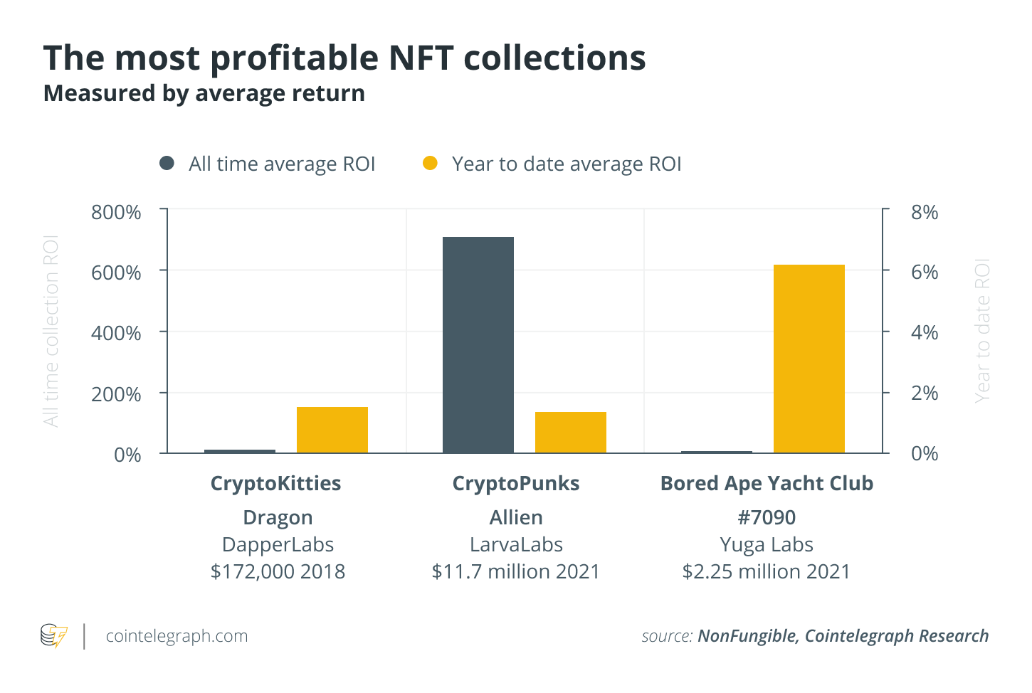Bộ sưu tập NFT nào có lợi nhuận cao nhất? - Tin Tức Bitcoin - Cập Nhật Tin Tức Coin Mới Nhất 24/7 2025 Bộ sưu tập NFT nào có lợi nhuận cao nhất? - Tin Tức Bitcoin - Cập Nhật Tin Tức Coin Mới Nhất 24/7 2025