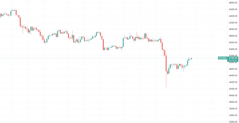 Biểu đồ hàng ngày của Bitcoin