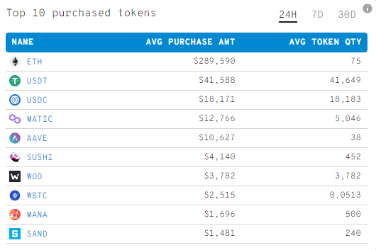 Cá voi Ethereum lớn nhất mua đa giác (MATIC) và hai đồng tiền thay thế tài chính phi tập trung giữa thị trường tiền điện tử thoái lui - Tin Tức Bitcoin - Cập Nhật Tin Tức Coin Mới Nhất 24/7 2025 Cá voi Ethereum lớn nhất mua đa giác (MATIC) và hai đồng tiền thay thế tài chính phi tập trung giữa thị trường tiền điện tử thoái lui - Tin Tức Bitcoin - Cập Nhật Tin Tức Coin Mới Nhất 24/7 2025