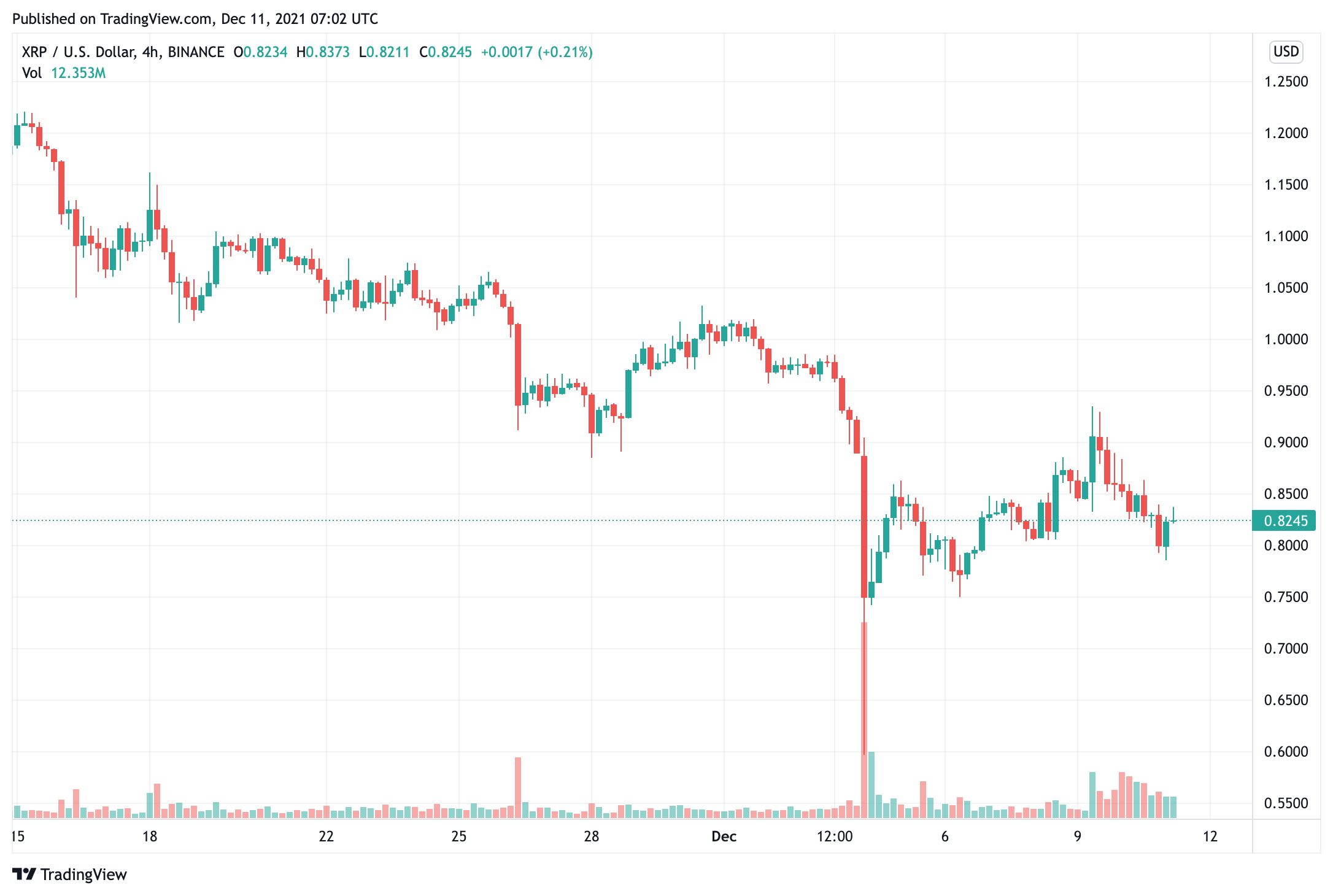 giao dịch-xử lý-trên-xrp-mạng-tăng đột biến-cá voi-tích-lũy-bất chấp-giá giảm