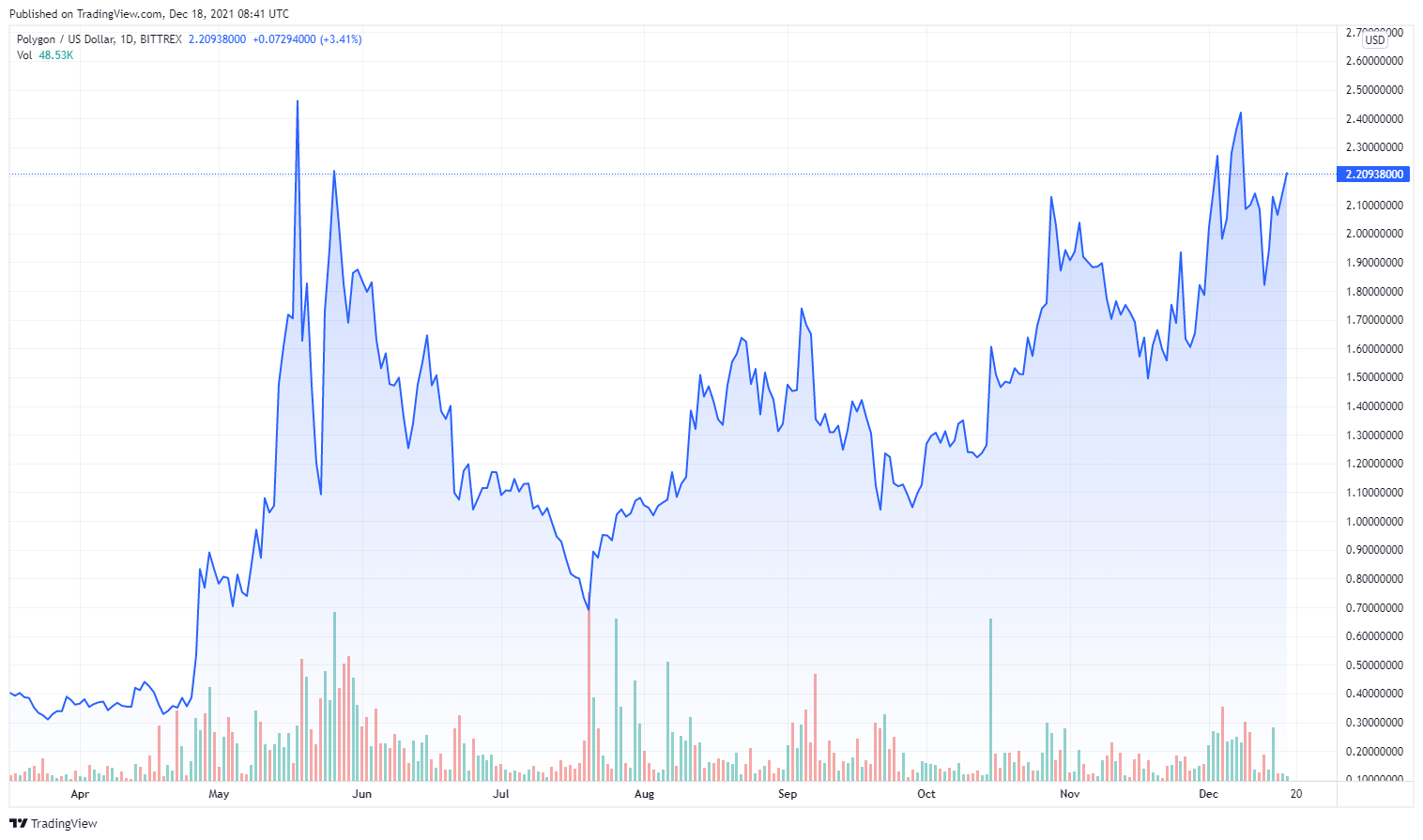 Các loại tiền điện tử hoạt động tốt nhất năm 2021 - Tin Tức Bitcoin - Cập Nhật Tin Tức Coin Mới Nhất 24/7 2025 Các loại tiền điện tử hoạt động tốt nhất năm 2021 - Tin Tức Bitcoin - Cập Nhật Tin Tức Coin Mới Nhất 24/7 2025