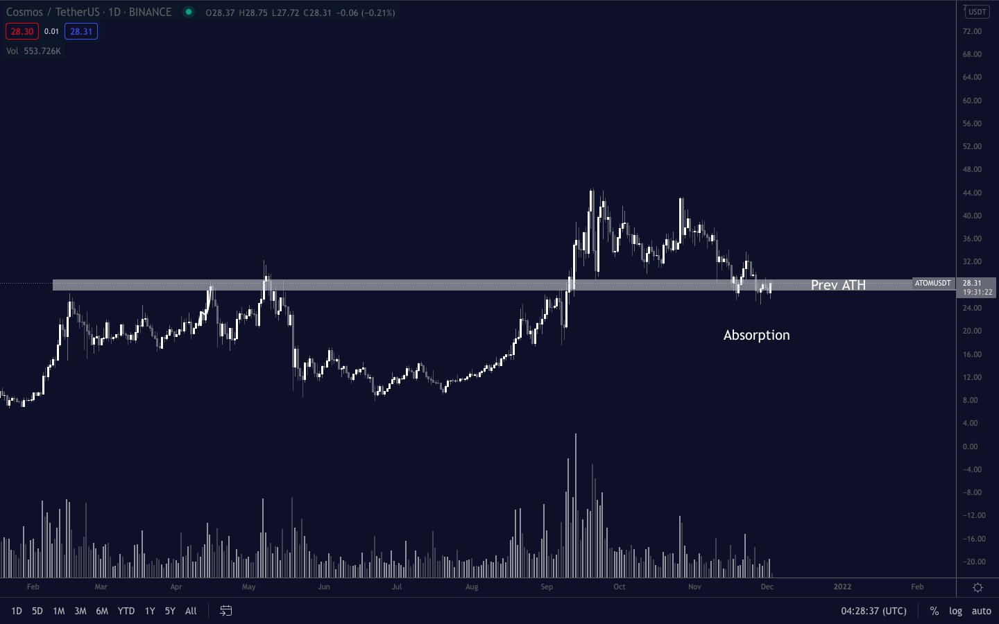 Các nhà giao dịch cho biết ATOM cuối cùng có thể thực hiện một đợt tăng tương tự như AVAX lên 100 đô la - Tin Tức Bitcoin - Cập Nhật Tin Tức Coin Mới Nhất 24/7 2025