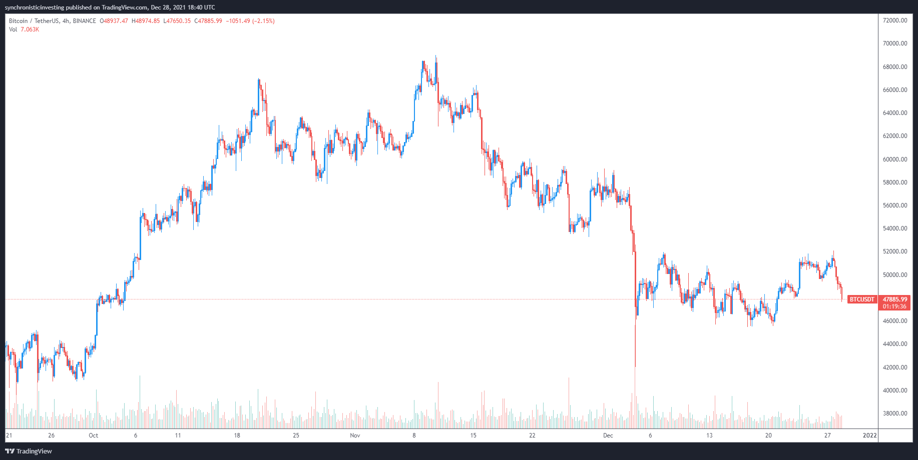 Các nhà phân tích cảnh báo rằng một bấc giảm có thể đẩy BTC xuống mức thấp nhất là 44 nghìn đô la. - Tin Tức Bitcoin - Cập Nhật Tin Tức Coin Mới Nhất 24/7 2025 Các nhà phân tích cảnh báo rằng một bấc giảm có thể đẩy BTC xuống mức thấp nhất là 44 nghìn đô la. - Tin Tức Bitcoin - Cập Nhật Tin Tức Coin Mới Nhất 24/7 2025