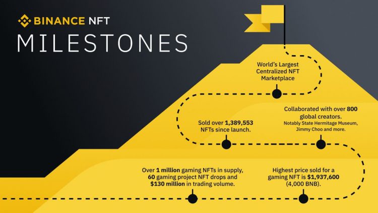 Cách Binance NFT đang xây dựng Metaverse chơi game số 1 - Tin Tức Bitcoin - Cập Nhật Tin Tức Coin Mới Nhất 24/7 2025 Cách Binance NFT đang xây dựng Metaverse chơi game số 1 - Tin Tức Bitcoin - Cập Nhật Tin Tức Coin Mới Nhất 24/7 2025