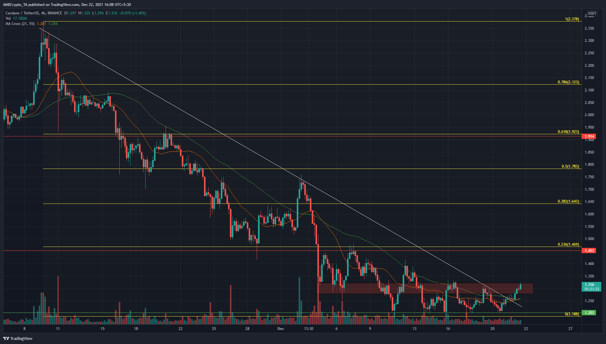 Cardano cho thấy những dấu hiệu sớm của việc ngăn chặn xu hướng giảm mà nó đã có, kể từ tháng 9 - Tin Tức Bitcoin - Cập Nhật Tin Tức Coin Mới Nhất 24/7 2025 Cardano cho thấy những dấu hiệu sớm của việc ngăn chặn xu hướng giảm mà nó đã có, kể từ tháng 9 - Tin Tức Bitcoin - Cập Nhật Tin Tức Coin Mới Nhất 24/7 2025