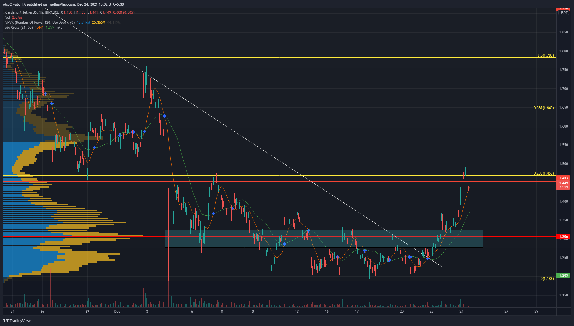 Cardano phá vỡ xu hướng giảm của nó một cách thuyết phục, để đạt 1,45 đô la nhưng điều này có thể là tiếp theo - Tin Tức Bitcoin - Cập Nhật Tin Tức Coin Mới Nhất 24/7 2025 Cardano phá vỡ xu hướng giảm của nó một cách thuyết phục, để đạt 1,45 đô la nhưng điều này có thể là tiếp theo - Tin Tức Bitcoin - Cập Nhật Tin Tức Coin Mới Nhất 24/7 2025