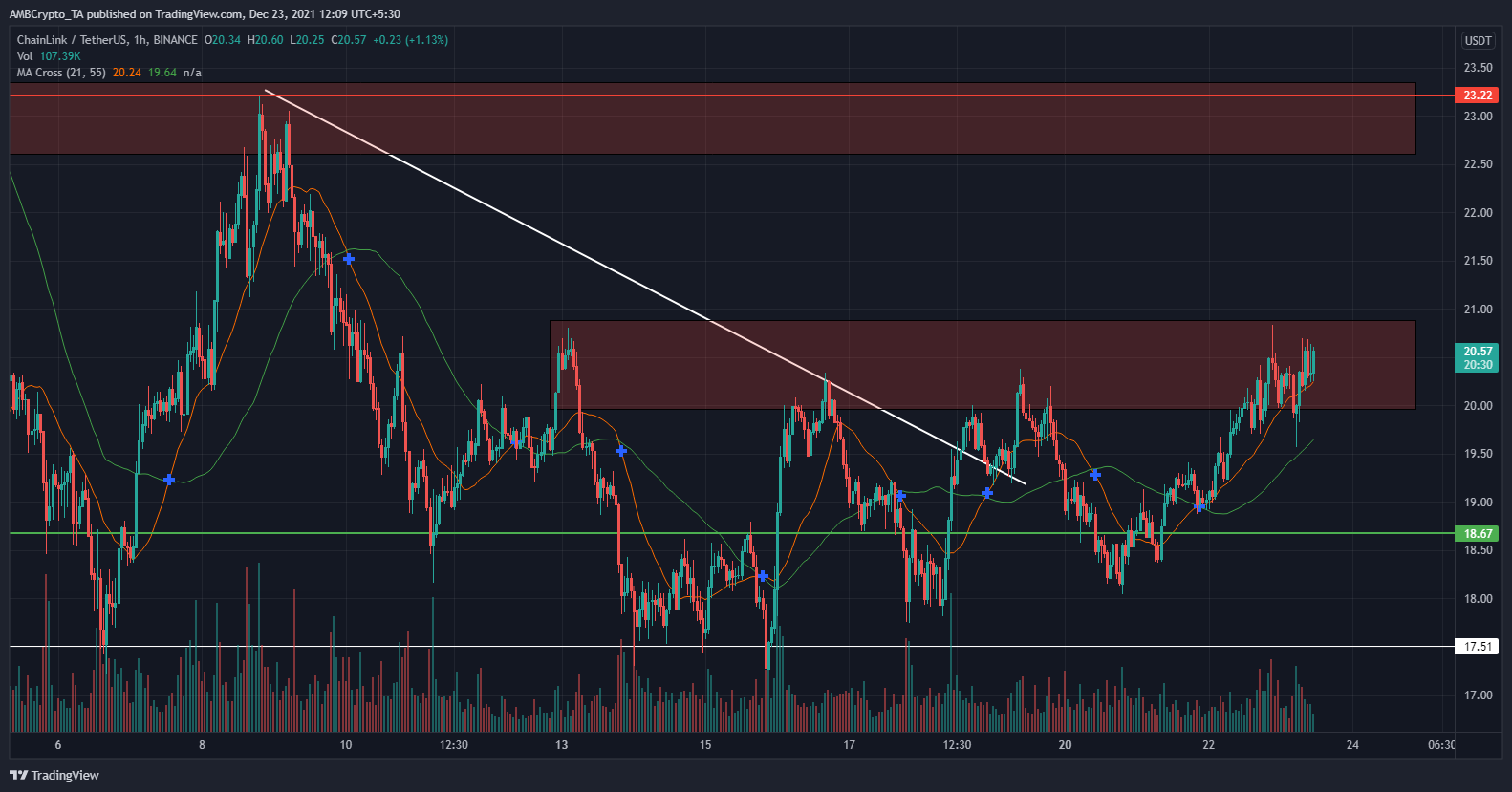 Chainlink - Đánh giá xác suất LINK tập hợp đến $ 25 - Tin Tức Bitcoin - Cập Nhật Tin Tức Coin Mới Nhất 24/7 2025 Chainlink - Đánh giá xác suất LINK tập hợp đến $ 25 - Tin Tức Bitcoin - Cập Nhật Tin Tức Coin Mới Nhất 24/7 2025