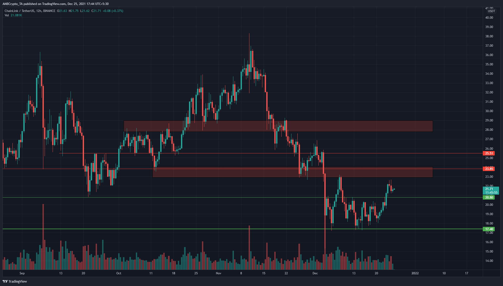 Chainlink nhận thấy đà thay đổi nhưng nó phải xóa mức quan trọng này để đi lên - Tin Tức Bitcoin - Cập Nhật Tin Tức Coin Mới Nhất 24/7 2025 Chainlink nhận thấy đà thay đổi nhưng nó phải xóa mức quan trọng này để đi lên - Tin Tức Bitcoin - Cập Nhật Tin Tức Coin Mới Nhất 24/7 2025