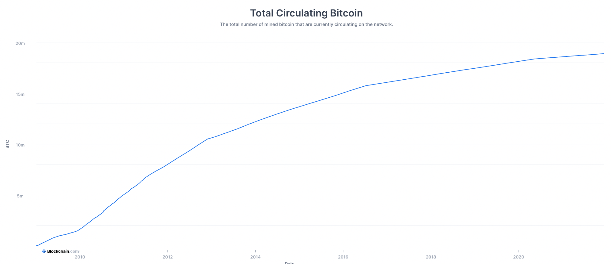 Chỉ còn 10% nguồn cung Bitcoin để khai thác - Tin Tức Bitcoin - Cập Nhật Tin Tức Coin Mới Nhất 24/7 2025 Chỉ còn 10% nguồn cung Bitcoin để khai thác - Tin Tức Bitcoin - Cập Nhật Tin Tức Coin Mới Nhất 24/7 2025