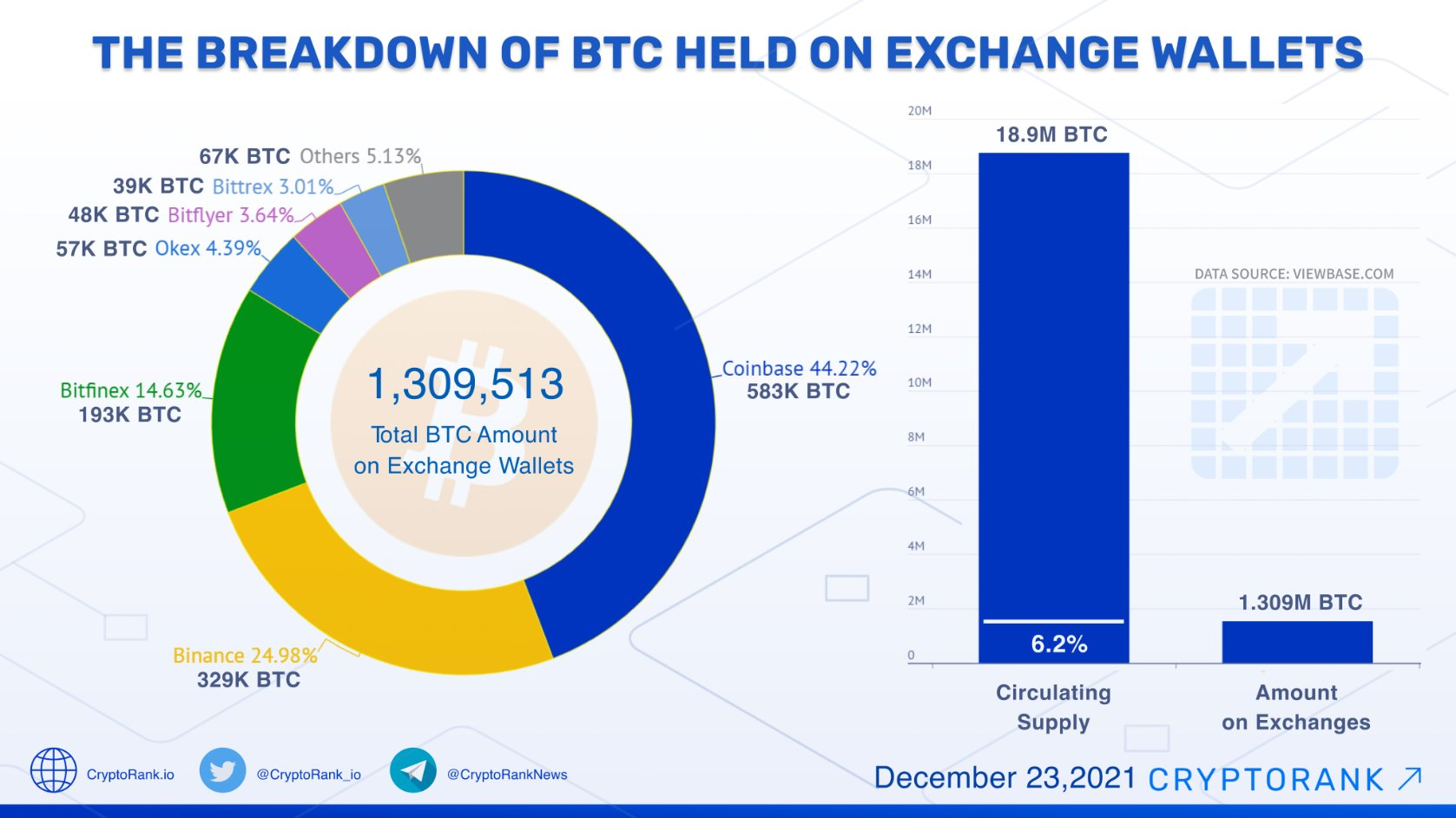 Chỉ còn 1,3 triệu Bitcoin lưu hành trên các sàn giao dịch tiền điện tử - Tin Tức Bitcoin - Cập Nhật Tin Tức Coin Mới Nhất 24/7 2025 Chỉ còn 1,3 triệu Bitcoin lưu hành trên các sàn giao dịch tiền điện tử - Tin Tức Bitcoin - Cập Nhật Tin Tức Coin Mới Nhất 24/7 2025