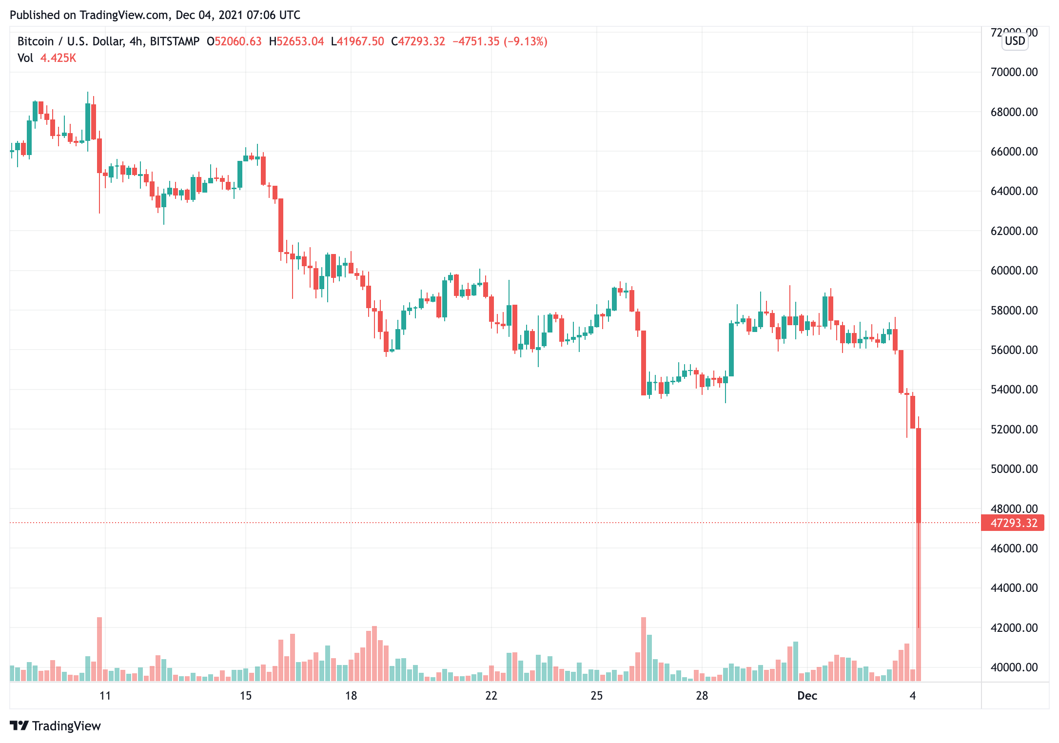 Chủ tịch Salvador Nayib Bukele đã mua 150 BTC khi giá Bitcoin giảm xuống dưới 47.000 đô la - Tin Tức Bitcoin - Cập Nhật Tin Tức Coin Mới Nhất 24/7 2025 salvadoran-President-nayib-bukele-buy-150-btc-as-bitcoin-price-slip-under-47000
