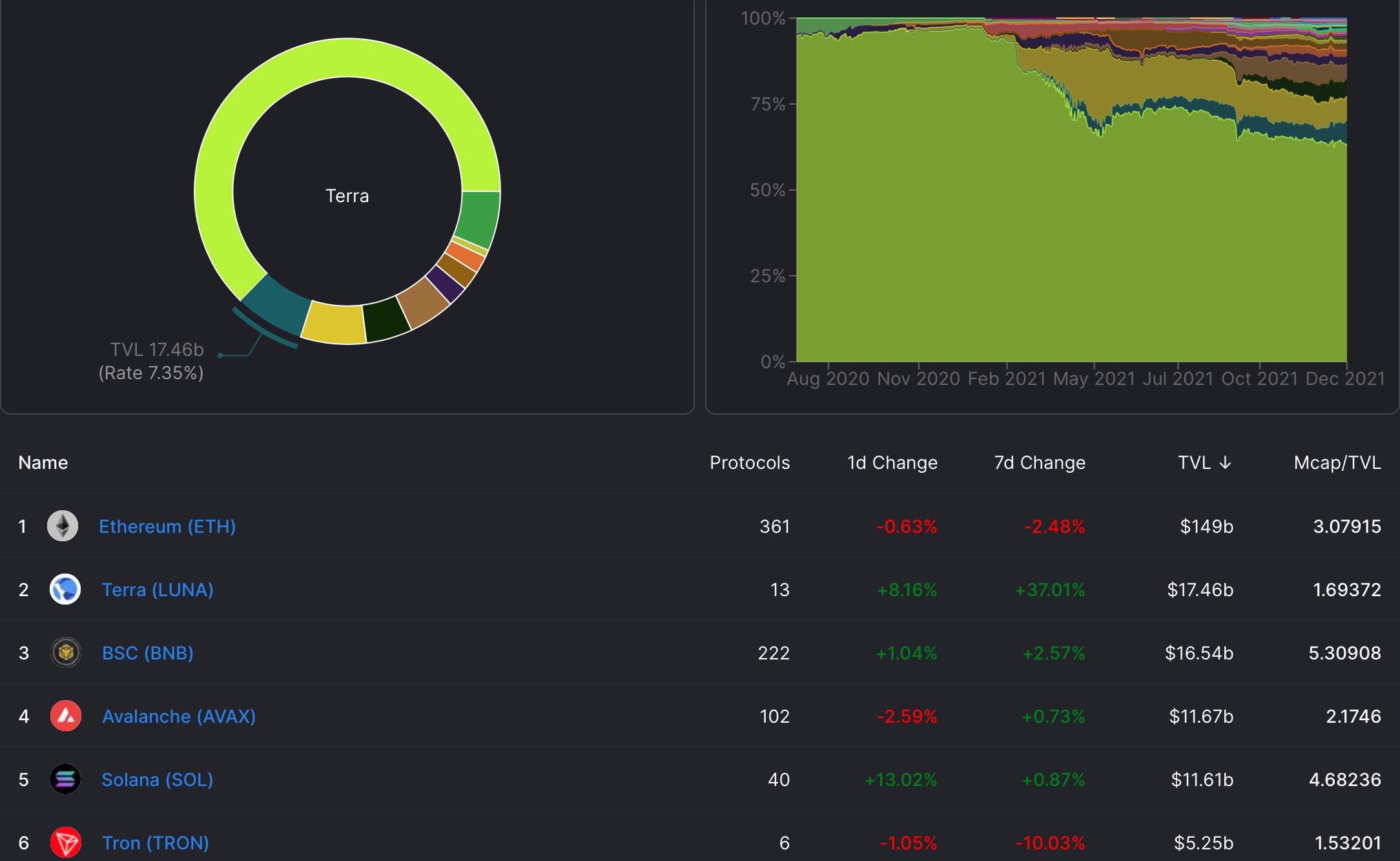 Có hoặc Không - Terra đã [LUNA] thực sự lật TVL của Binance Smart Chain - Tin Tức Bitcoin - Cập Nhật Tin Tức Coin Mới Nhất 24/7 2025