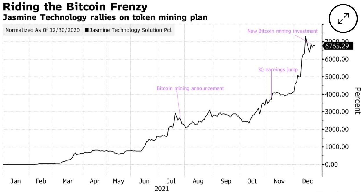 Cổ phiếu của công ty công nghệ Thái Lan tăng giá 6700% sau khi tung ra hoạt động khai thác Bitcoin - Tin Tức Bitcoin - Cập Nhật Tin Tức Coin Mới Nhất 24/7 2025 Cổ phiếu của công ty công nghệ Thái Lan tăng giá 6700% sau khi tung ra hoạt động khai thác Bitcoin - Tin Tức Bitcoin - Cập Nhật Tin Tức Coin Mới Nhất 24/7 2025