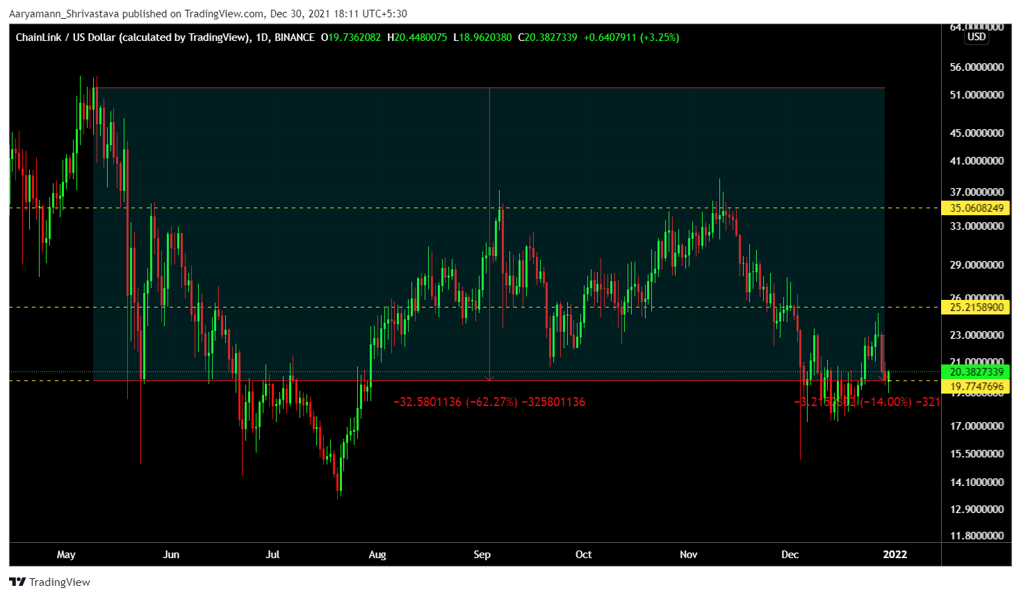 Có thể có hy vọng cho Chainlink đi vào năm 2022, mặc dù giảm - Tin Tức Bitcoin - Cập Nhật Tin Tức Coin Mới Nhất 24/7 2025 Có thể có hy vọng cho Chainlink đi vào năm 2022, mặc dù giảm - Tin Tức Bitcoin - Cập Nhật Tin Tức Coin Mới Nhất 24/7 2025