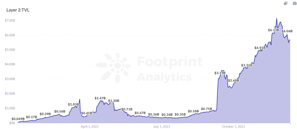 Concepts, scaling solutions and representative projects of Layer 2 ecosystem - Tin Tức Bitcoin - Cập Nhật Tin Tức Coin Mới Nhất 24/7 2025 Footprint Analytics: Layer 2 TVL