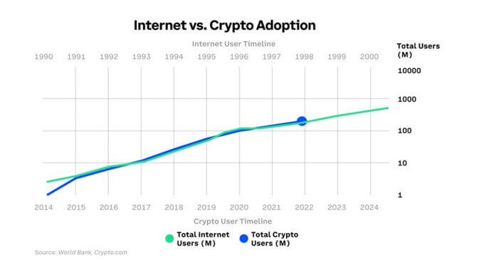 biểu đồ chấp nhận internet và tiền điện tử