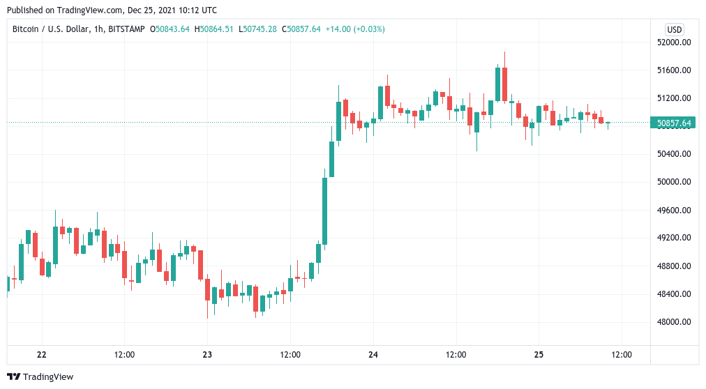 Cuộc chiến Bitcoin bears 'on offense' khi Giáng sinh mang lại món quà BTC trị giá 50 nghìn đô la - Tin Tức Bitcoin - Cập Nhật Tin Tức Coin Mới Nhất 24/7 2025 Cuộc chiến Bitcoin bears 'on offense' khi Giáng sinh mang lại món quà BTC trị giá 50 nghìn đô la - Tin Tức Bitcoin - Cập Nhật Tin Tức Coin Mới Nhất 24/7 2025