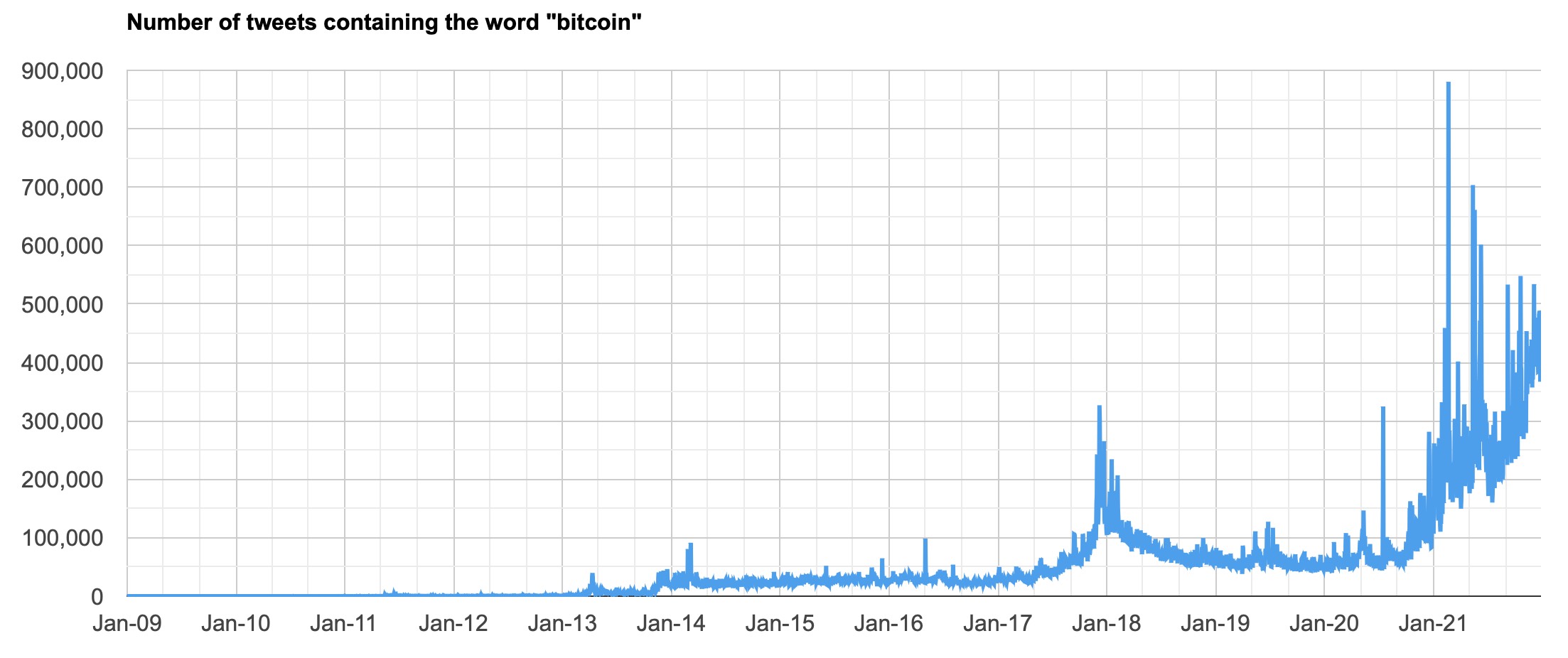 Đã có hơn 100 triệu tweet đề cập đến Bitcoin vào năm 2021 - Tin Tức Bitcoin - Cập Nhật Tin Tức Coin Mới Nhất 24/7 2025 tweet đề cập đến bitcoin