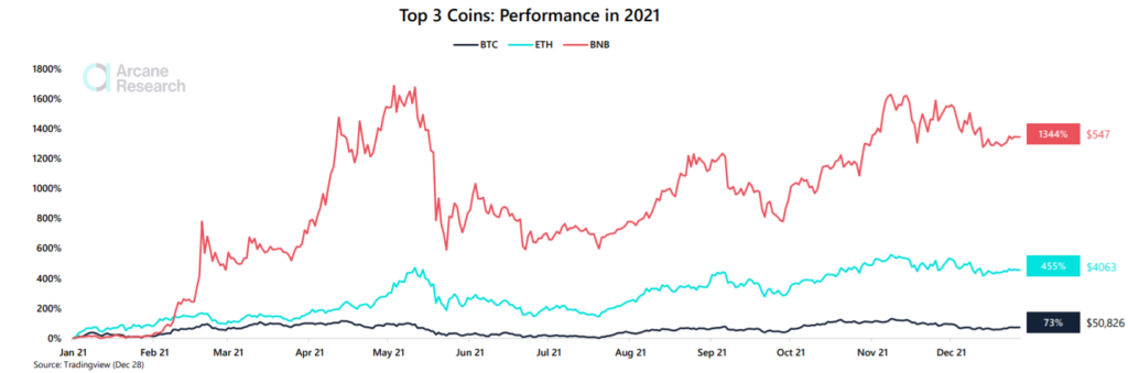 Đây là cách Ethereum được đặt so với Binance Smart Chain, Terra, Solana vào năm 2022 - Tin Tức Bitcoin - Cập Nhật Tin Tức Coin Mới Nhất 24/7 2025 Đây là cách Ethereum được đặt so với Binance Smart Chain, Terra, Solana vào năm 2022 - Tin Tức Bitcoin - Cập Nhật Tin Tức Coin Mới Nhất 24/7 2025