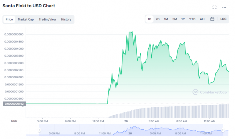 Dog Coin Skyrockets 4.000% vì Elon Musk Tweet - Tin Tức Bitcoin - Cập Nhật Tin Tức Coin Mới Nhất 24/7 2025 Floki