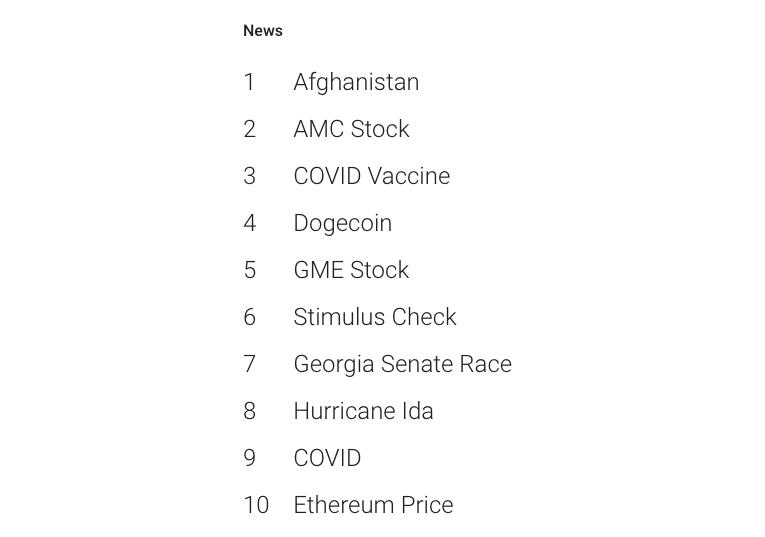 Dogecoin và Ether nằm trong top 10 tìm kiếm tin tức trên Google vào năm 2021 - Tin Tức Bitcoin - Cập Nhật Tin Tức Coin Mới Nhất 24/7 2025 Dogecoin và Ether nằm trong top 10 tìm kiếm tin tức trên Google vào năm 2021 - Tin Tức Bitcoin - Cập Nhật Tin Tức Coin Mới Nhất 24/7 2025