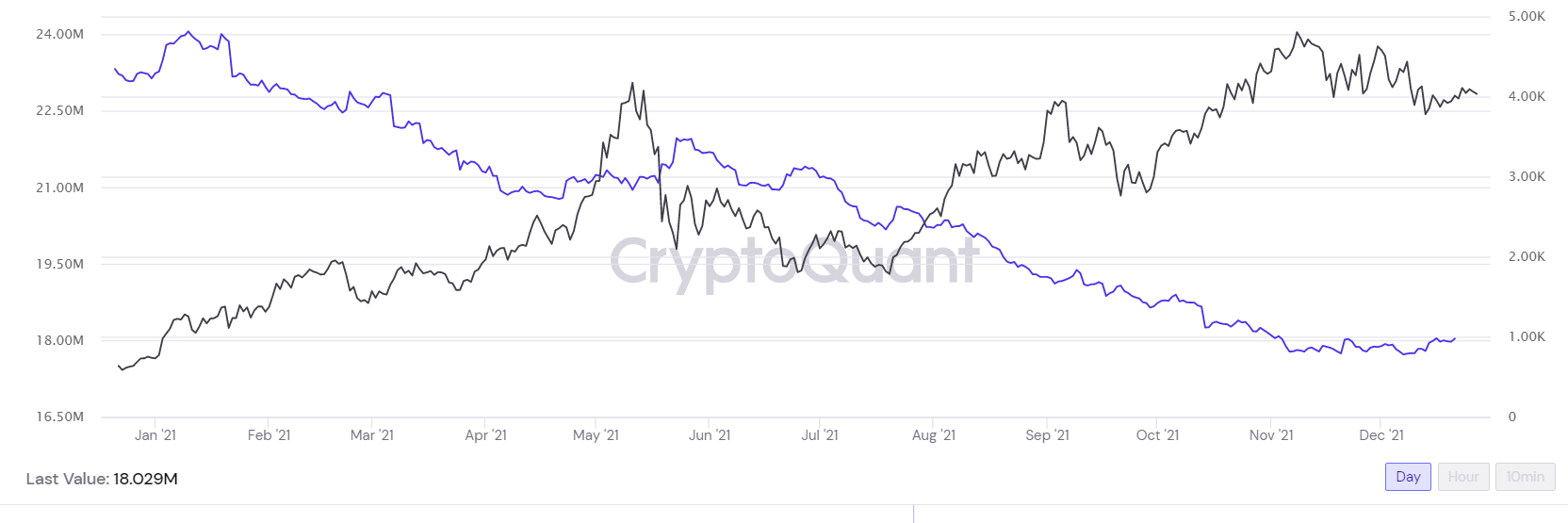 Dòng tiền ra từ sàn giao dịch Ethereum đạt mức thấp nhất trong 4 năm khi giá Ether tăng - Tin Tức Bitcoin - Cập Nhật Tin Tức Coin Mới Nhất 24/7 2025 Dòng tiền ra từ sàn giao dịch Ethereum đạt mức thấp nhất trong 4 năm khi giá Ether tăng - Tin Tức Bitcoin - Cập Nhật Tin Tức Coin Mới Nhất 24/7 2025