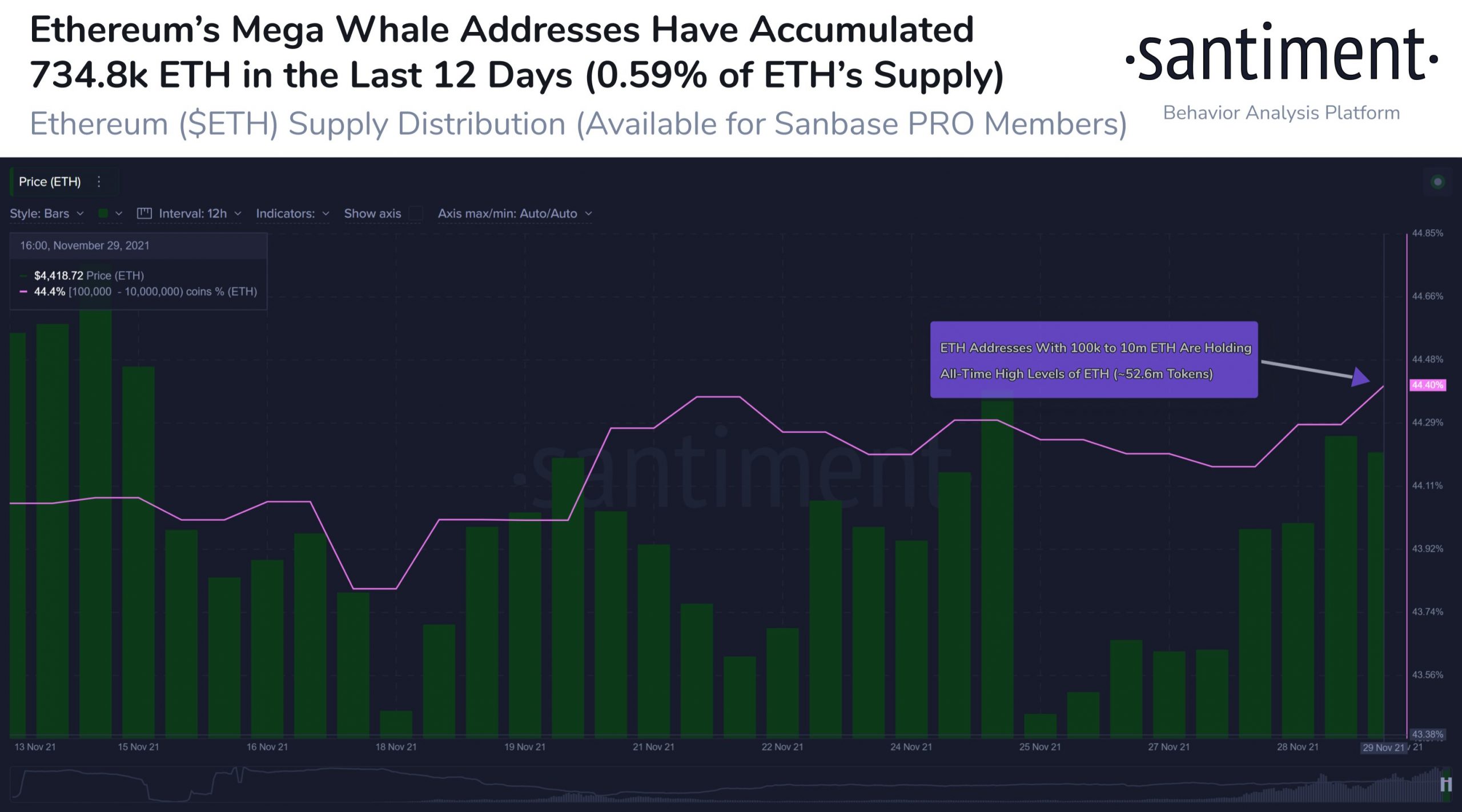on-chain-data-shows-that-ethereum-mega-whales-has-be-Tích lũy