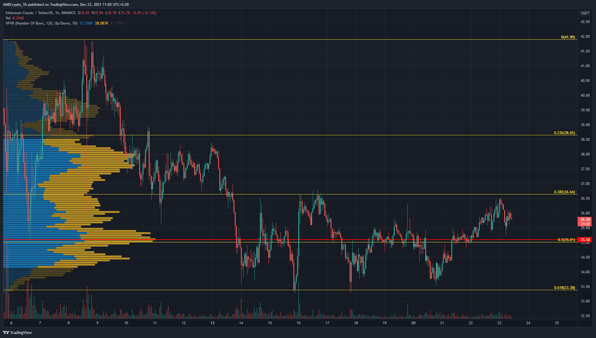Ethereum Classic đang giao dịch trong một phạm vi, nhưng đây là nơi có cơ hội - Tin Tức Bitcoin - Cập Nhật Tin Tức Coin Mới Nhất 24/7 2025 Ethereum Classic đang giao dịch trong một phạm vi, nhưng đây là nơi có cơ hội - Tin Tức Bitcoin - Cập Nhật Tin Tức Coin Mới Nhất 24/7 2025