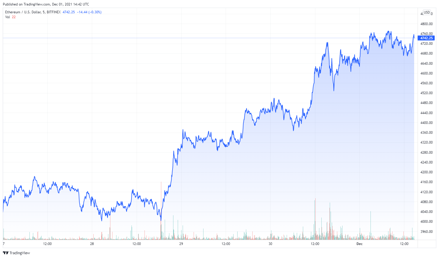 Ethereum (ETH) đạt mức cao nhất mọi thời đại nhờ mức tăng 530% vào năm 2021 - Tin Tức Bitcoin - Cập Nhật Tin Tức Coin Mới Nhất 24/7 2025 Ethereum (ETH) đạt mức cao nhất mọi thời đại nhờ mức tăng 530% vào năm 2021 - Tin Tức Bitcoin - Cập Nhật Tin Tức Coin Mới Nhất 24/7 2025