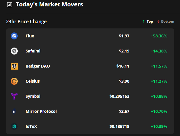 FLUX, SFP và Badger DAO tăng vọt ngay cả khi giá Bitcoin giảm xuống còn $ 47K - Tin Tức Bitcoin - Cập Nhật Tin Tức Coin Mới Nhất 24/7 2025