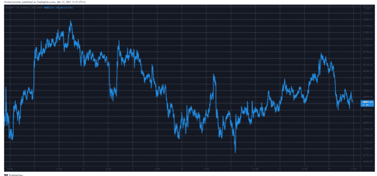 Gần 90% tổng số tiền BTC được khai thác trong khi BTC giảm xuống dưới 50 nghìn đô la - Tin Tức Bitcoin - Cập Nhật Tin Tức Coin Mới Nhất 24/7 2025 btcusd