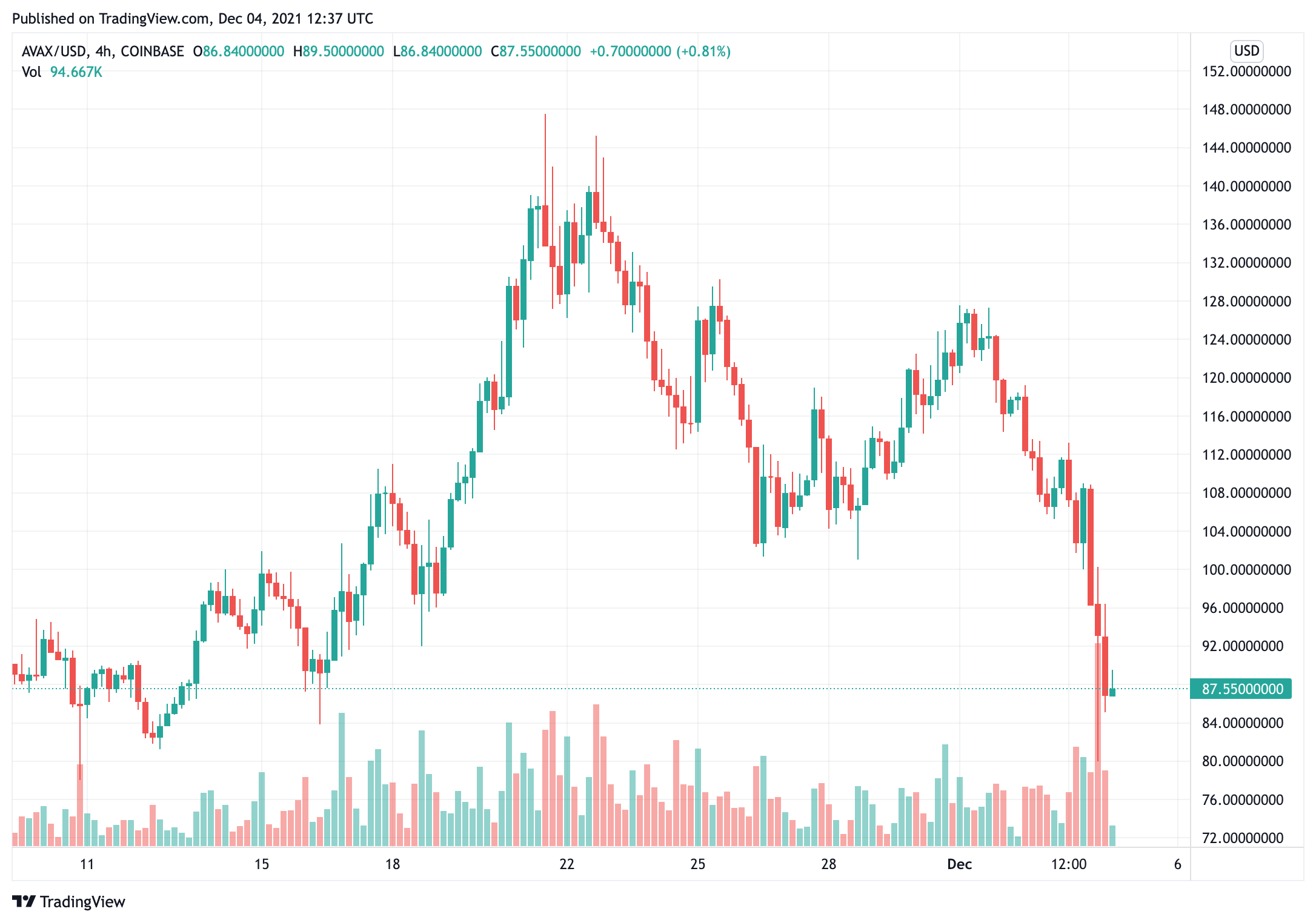 Giá AVAX sẽ sớm khởi động lại và bắt đầu lập kỷ lục trên biểu đồ giá - Tin Tức Bitcoin - Cập Nhật Tin Tức Coin Mới Nhất 24/7 2025 avax-price-will-soon-re-kickstart-and-start-setting-record-on-the-price-chart