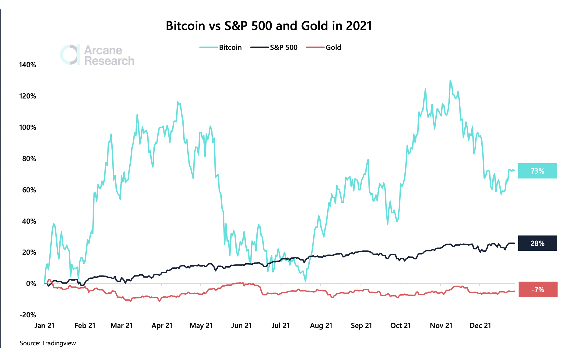 Giá BTC nào sụt giảm? Bitcoin vượt trội so với cổ phiếu và vàng năm thứ 3 liên tiếp - Tin Tức Bitcoin - Cập Nhật Tin Tức Coin Mới Nhất 24/7 2025 Giá BTC nào sụt giảm? Bitcoin vượt trội so với cổ phiếu và vàng năm thứ 3 liên tiếp - Tin Tức Bitcoin - Cập Nhật Tin Tức Coin Mới Nhất 24/7 2025
