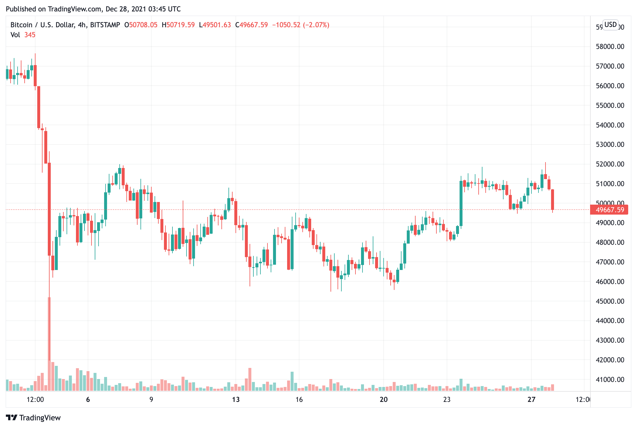 Giá Bitcoin đã phá vỡ 52.000 đô la trong một thời gian ngắn nhưng không thể giữ được lâu, giảm xuống 50.000 đô la - Tin Tức Bitcoin - Cập Nhật Tin Tức Coin Mới Nhất 24/7 2025 bitcoin-price-break-52000-trong một thời gian ngắn nhưng không thể-giữ-lâu-giảm-50000