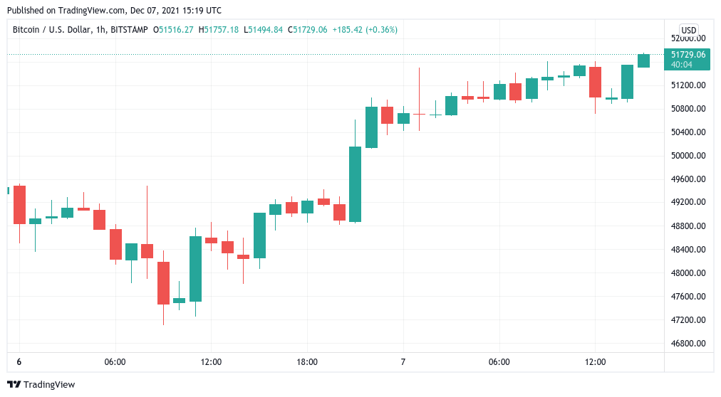Giá Bitcoin đặt mục tiêu 52.000 USD khi cổ phiếu phục hồi thúc đẩy lợi nhuận tăng - Tin Tức Bitcoin - Cập Nhật Tin Tức Coin Mới Nhất 24/7 2025 Giá Bitcoin đặt mục tiêu 52.000 USD khi cổ phiếu phục hồi thúc đẩy lợi nhuận tăng - Tin Tức Bitcoin - Cập Nhật Tin Tức Coin Mới Nhất 24/7 2025