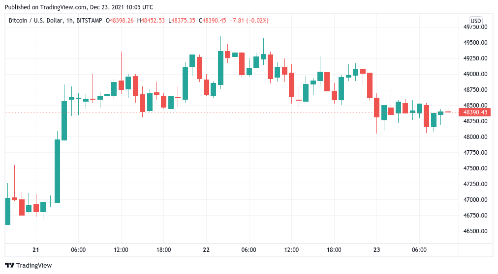 Giá Bitcoin đi ngang khi XRP đạt 1 đô la với 'lớn ' altcoin di chuyển được thiết lập cho năm 2022 - Tin Tức Bitcoin - Cập Nhật Tin Tức Coin Mới Nhất 24/7 2025 Giá Bitcoin đi ngang khi XRP đạt 1 đô la với 'lớn ' altcoin di chuyển được thiết lập cho năm 2022 - Tin Tức Bitcoin - Cập Nhật Tin Tức Coin Mới Nhất 24/7 2025