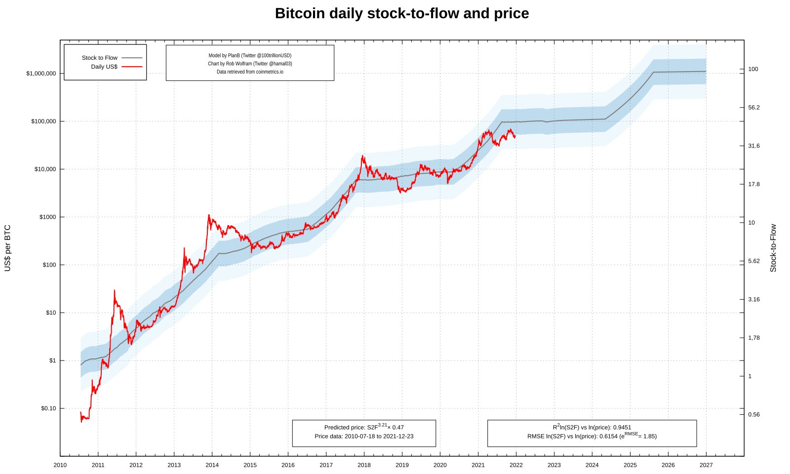 Giá Bitcoin sẽ tiếp tục tăng giá siêu tốc cho đến năm 2022, có thể đạt 200.000 đô la - Tin Tức Bitcoin - Cập Nhật Tin Tức Coin Mới Nhất 24/7 2025 bitcoin-price-will-continue-it-meteoric-up-in-price-through-2022-can-Đạt-200000