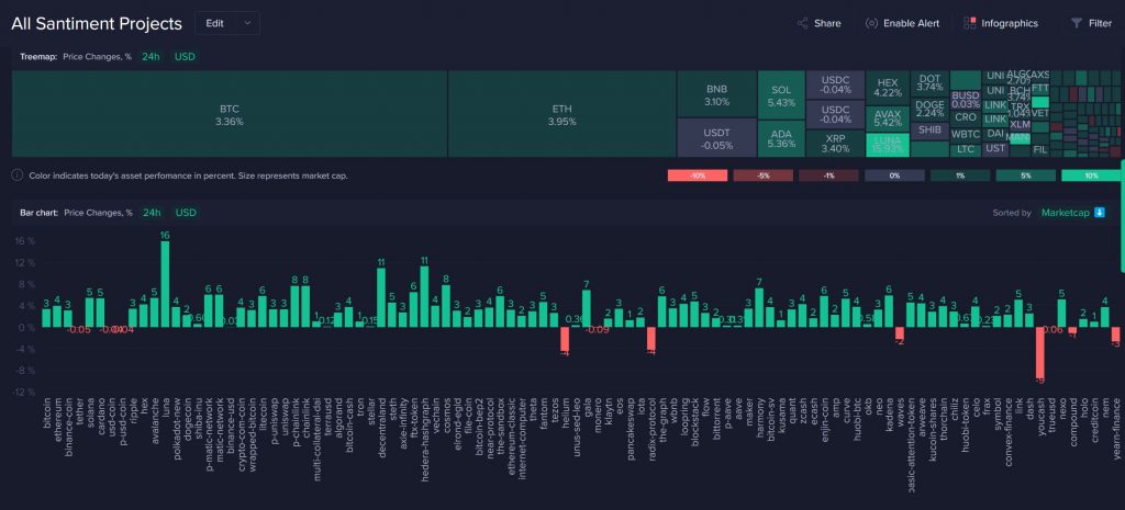 bitcoin-giá-tiếp tục-giảm-xuống dưới 47000-trong khi-terra-luna-tăng-lên-gần-mức-kỷ-lục