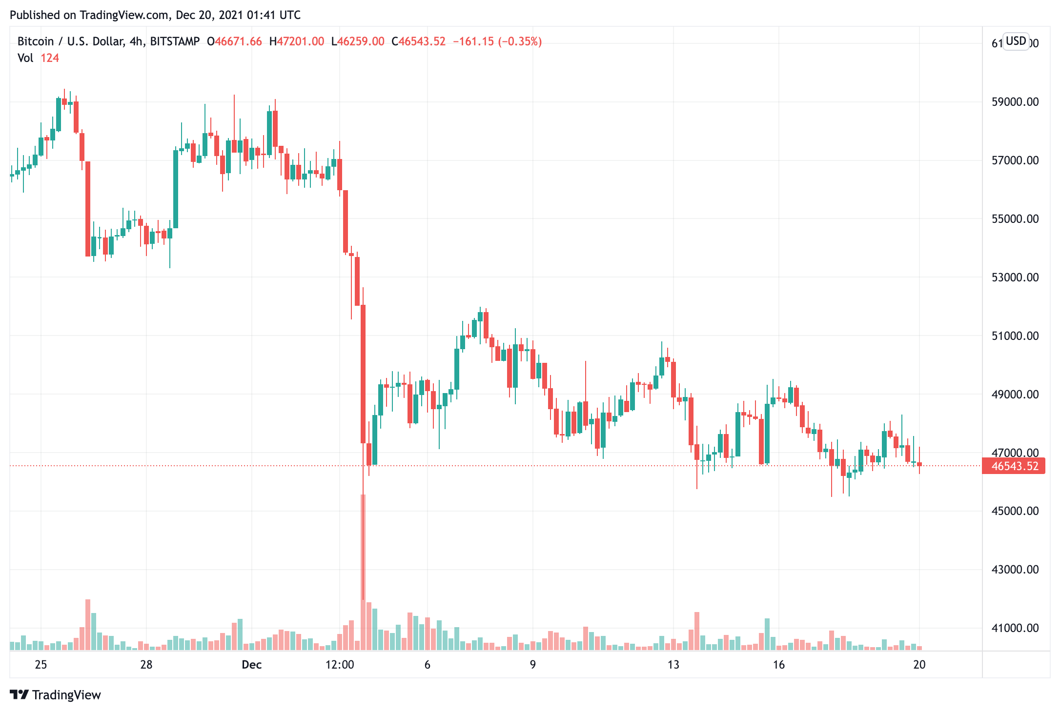 bitcoin-giá-tiếp tục-giảm-xuống dưới 47000-trong khi-terra-luna-tăng-lên-gần-mức-kỷ-lục